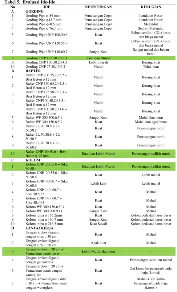Tabel 5.  Evaluasi Ide-Ide 
