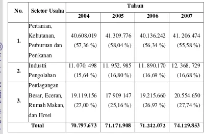 Tabel 2. Penduduk 15 Tahun Ke Atas yang Bekerja menurut Lapangan PekerjaanUtama (jiwa)