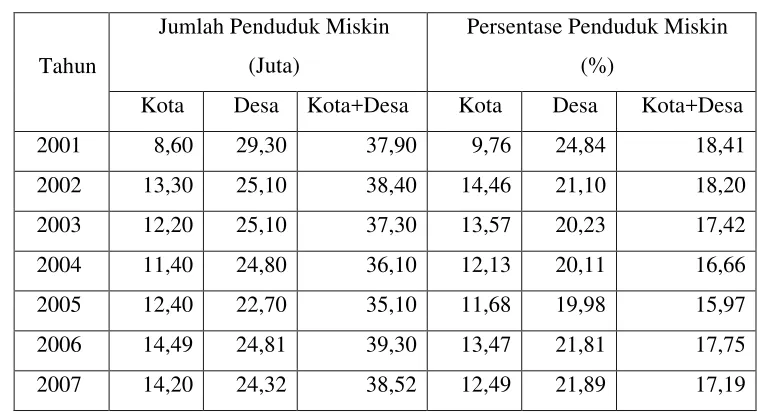 Tabel 3. Jumlah dan Presentase Penduduk Miskin di Indonesia Menurut DaerahTahun 2001-2007