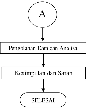 Gambar 3.1. Flow Chart Metodelogi Penelitian 
