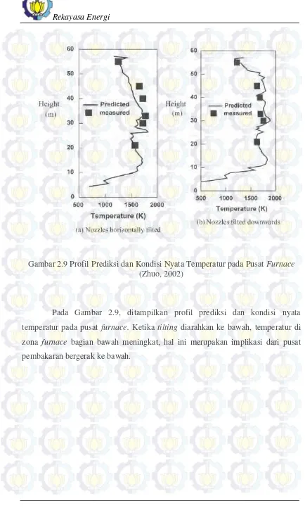 Gambar 2.9 Profil Pl Prediksi dan Kondisi Nyata Temperatur pada P