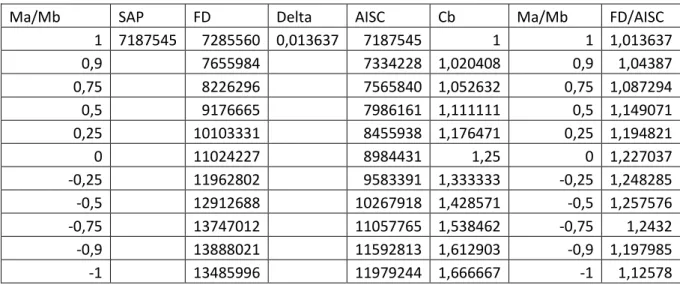 Tabel 1. Hasil analisis dengan metode beda hingga, disbanding dengan persamaan dari AISC
