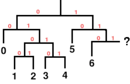 Figure 5: underspeciﬁed huﬀman tree illustration
