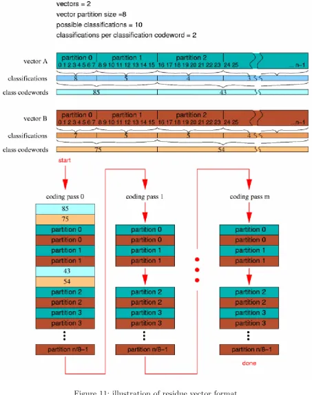 Figure 11: illustration of residue vector format