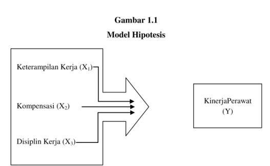 Gambar 1.1  Model Hipotesis 