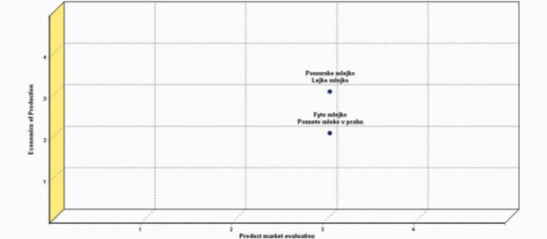 Figure 7. Economics of production alternatives ranking