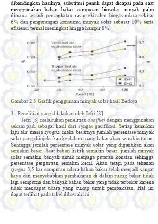 Gambar 2.3 Grafik penggunaan minyak solar hasil Bedoya  