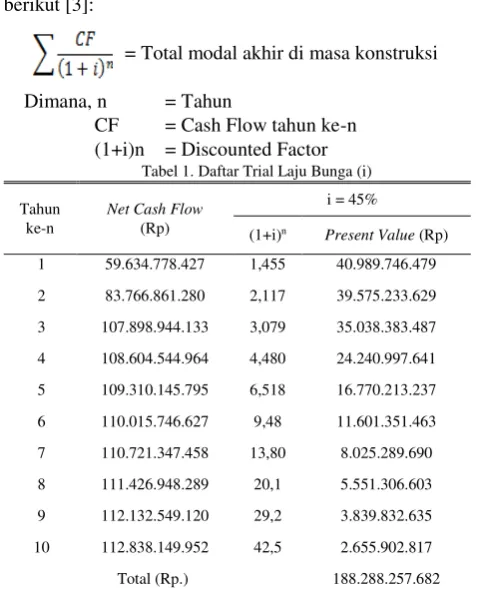 Tabel 2. Daftar Akumulasi Cash Flow 