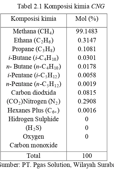 Tabel 2.1 Komposisi kimia CNG 