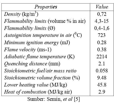 Tabel 2.3 Komparatif properties premium dan CNG. 