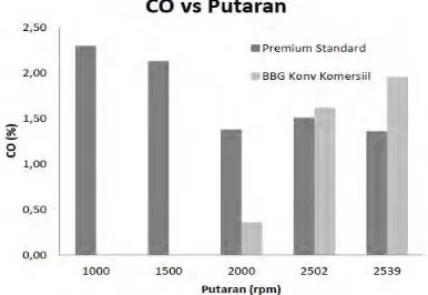 Gambar 2.15 Perbandingan emisi CO dari mesin dengan bahan  bakar bensin dan CNG dengan konverter kit komersial [9]