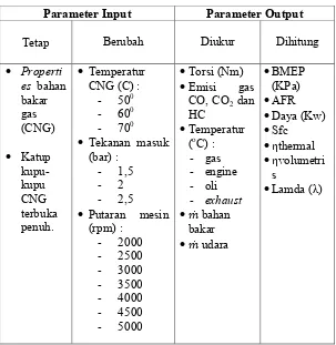 Tabel 3.1 Parameter Input dan Output Eksperimen 