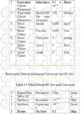 Tabel 3.2 Nilai Default DC bus and Converter 