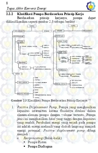 Gambar 2.3 Klasifikasi Pompa Berdasarkan Prinsip Kerjanya [4]