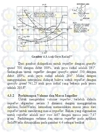 Gambar 4.3 Arah Gaya Radial[4] 