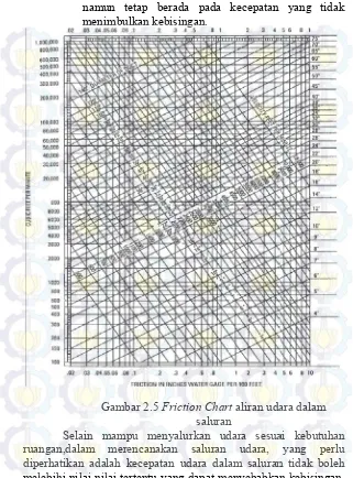 Gambar 2.5 Friction Chart aliran udara dalam aliran udara dalam 
