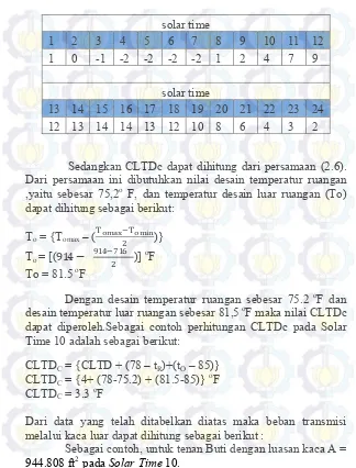 Tabel 4.3 CLTD untuk kaca 