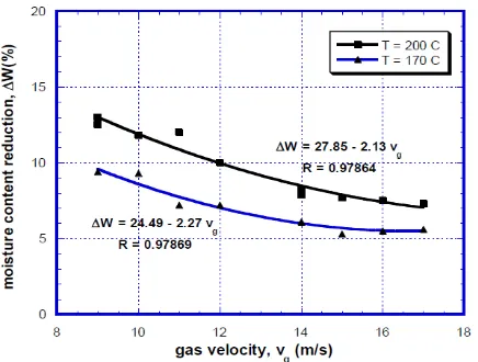 Gambar 2.5 Grafik Kecepatan aliran udara mempengaruhi  penurunan kandungan air [21] 