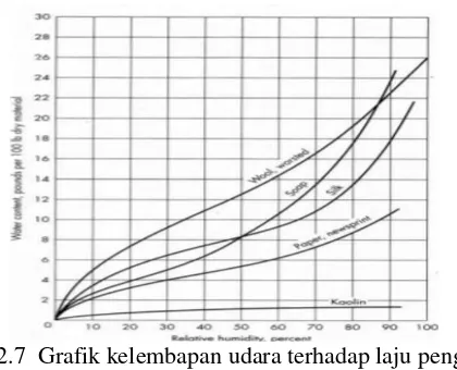 Gambar 2.8 Proses pada psikometric chart 