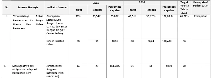 Tabel Perbandingan Pengukuran Kinerja Tahun 2015 dan 2016