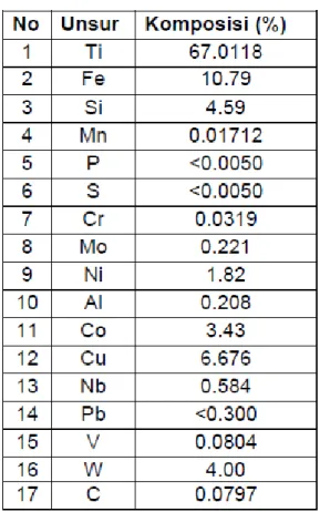Tabel 1 Hasil uji komposisi kimia Titanium 
