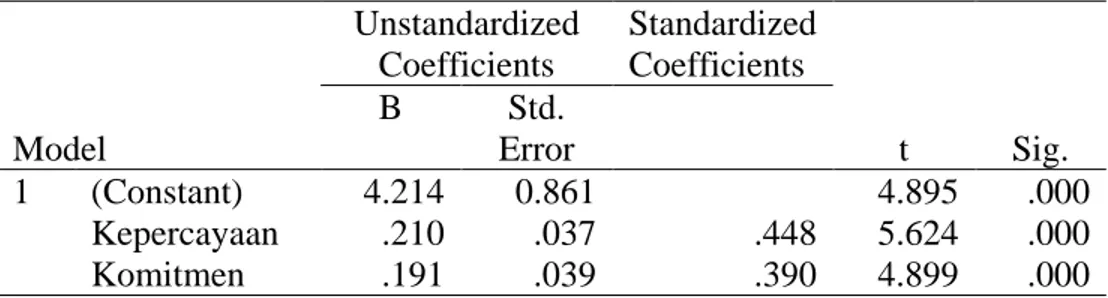 Tabel 4.  Hasil Uji t  Model  Unstandardized Coefficients  Standardized Coefficients  t  Sig