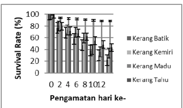 Gambar  1.  Nilai  survival  rate  kerang  selama  tujuh  kali pengamatan 