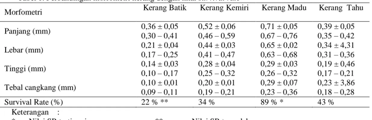 Tabel 1. Perbandingan morfometri kerang dengan nilai survival rate 
