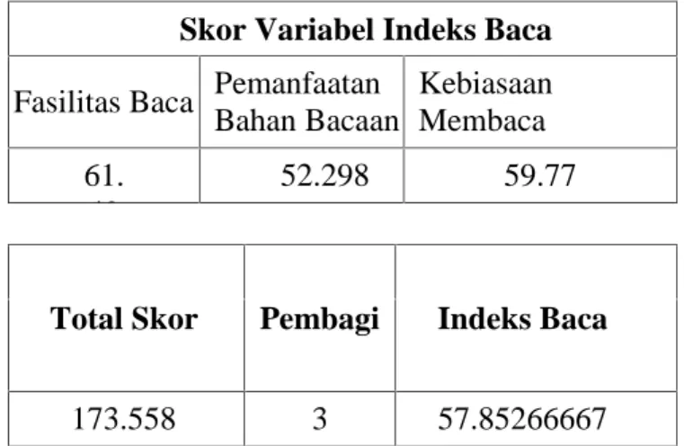 Tabel 4 Perhitungan Tingkat Membaca Masyarakat di Kabupaten Bandung