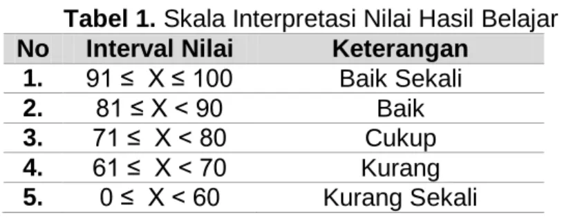 Tabel 1. Skala Interpretasi Nilai Hasil Belajar  No  Interval Nilai  Keterangan 