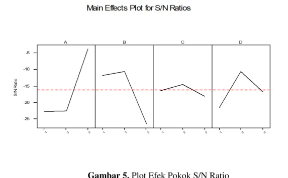 Gambar 5. Plot Efek Pokok S/N Ratio 