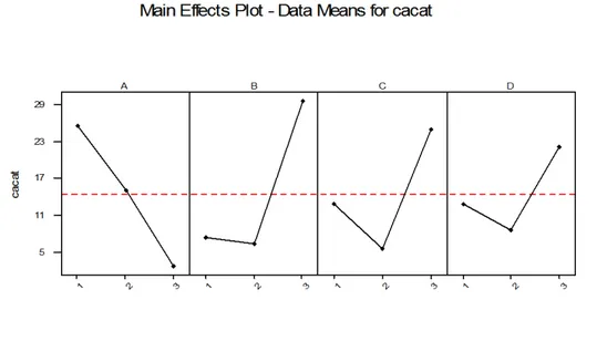 Gambar 4. Plot Efek (A, B, C, D) dari Data Rata-Rata Banyaknya Cacat  Terlihat bahwa pada efek faktor A taraf -1, taraf 0 dan taraf 1 mempunyai perbedaan nilai  yang cukup signifikan terlihat dari panjang garis