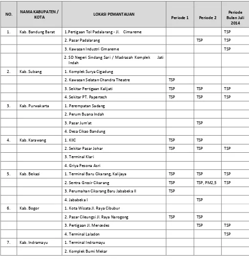 Tabel 3.17.  Tabel Hasil Analisa Laboratorium yang Melebihi Baku Mutu 