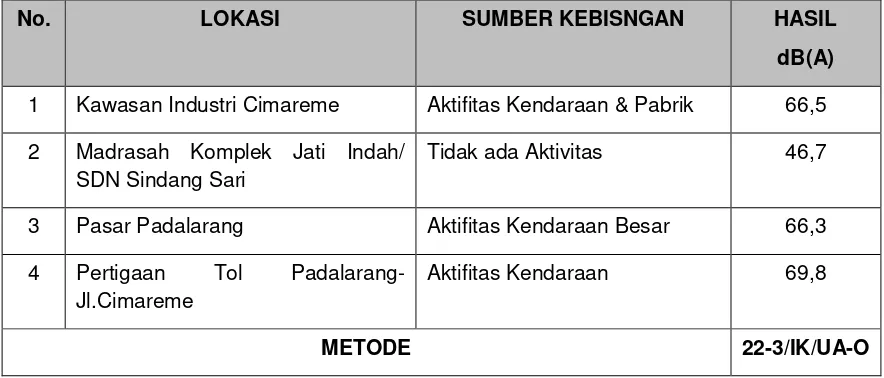 Tabel 3.1. Hasil Pengujian Kualitas Udara Ambient Kab. Bandung Barat Periode Bulan Juli 2014 