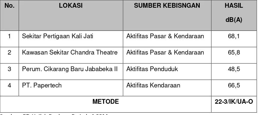 Tabel 3.3.  Hasil Pengujian Kualitas Udara Ambient Kab. Subang Periode  Bulan Juli 2014 