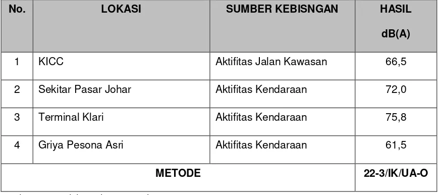 Tabel 3.7.  Hasil Pengujian Kualitas Udara Ambient Kab. Karawang Periode Bulan Juli 2014 