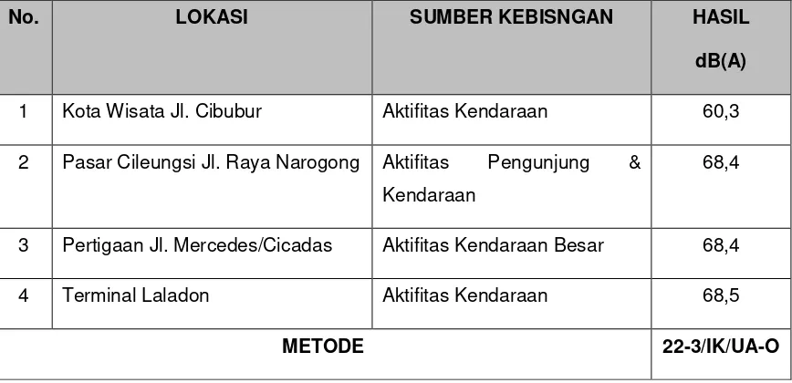 Tabel 3.12.  Hasil Pengukuran Tingkat Kebisingan (Halaman Luar) Kab. Bogor 