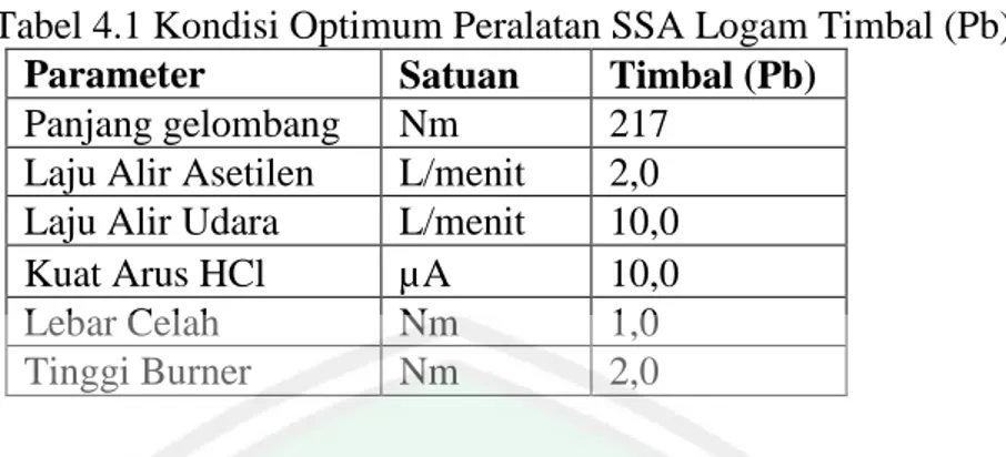 Tabel 4.1 Kondisi Optimum Peralatan SSA Logam Timbal (Pb)  Timbal (Pb) Satuan Parameter  217 Nm Panjang gelombang  2,0 L/menit 