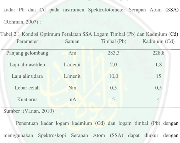 Tabel 2.1 Kondisi Optimum Peralatan SSA Logam Timbal (Pb) dan Kadmium (Cd) 