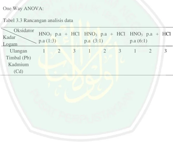 Tabel 3.3 Rancangan analisis data  Oksidator  Kadar   Logam  HNO 3   p.a  +  HCl p.a (1:3)  HNO 3   p.a  +  HCl p.a  (3:1)  HNO 3   p.a  +  HCl p.a (6:1)  Ulangan  1  2  3  1  2  3  1  2  3  Timbal (Pb)  Kadmium  (Cd) 