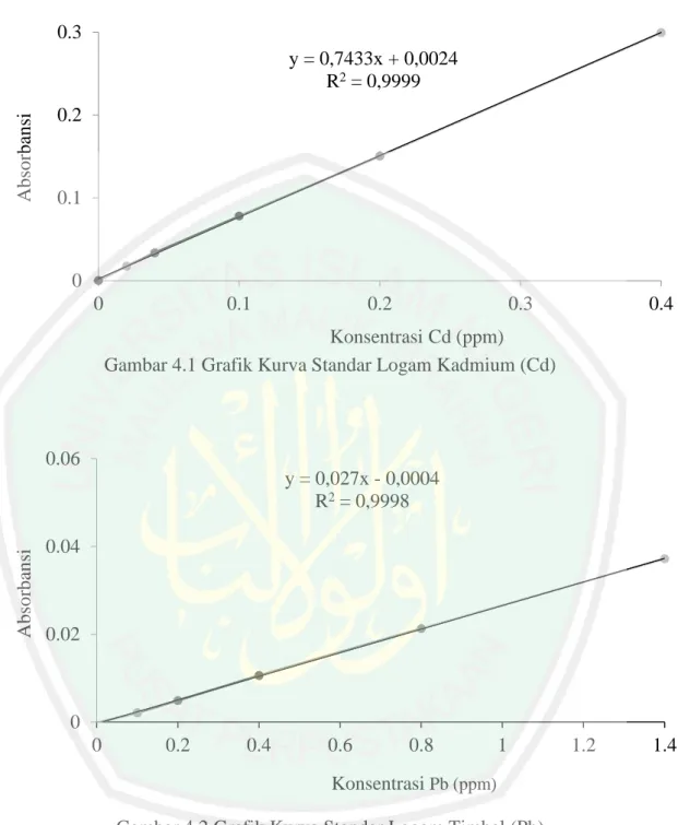 Gambar 4.1 Grafik Kurva Standar Logam Kadmium (Cd)