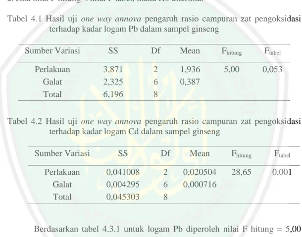 Tabel  4.1  Hasil  uji  one  way  annova  pengaruh  rasio  campuran  zat  pengoksidasi  terhadap kadar logam Pb dalam sampel ginseng 