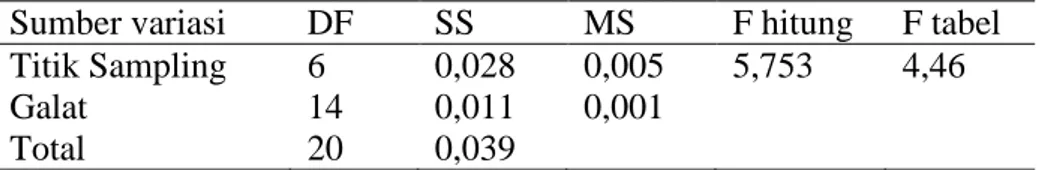 Tabel 4.3 Tabel pengaruh titik pengambilan sampel ikan mujair terhadap  konsentrasi logam berat timbal menggunakan refluks: 