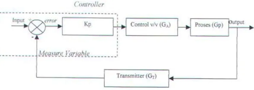 Gambar 4.3. Diagram Blok Sistem Kontrol Proporsional 