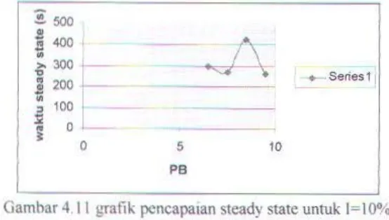 Gambar 4. II b'Tafik pcncapatan steady state untuk I= I 0% 