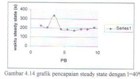 Gambar 4.14 grafik pencapaian steady state dengan 1=40% 