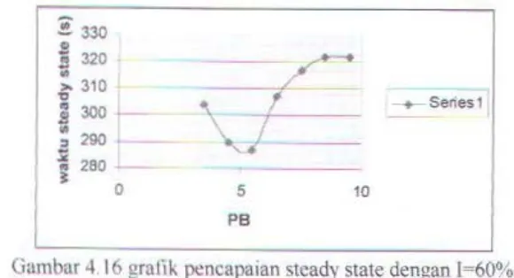 Gambar 4. 16 gratiJ.. pencapaian steady state dengan 1=60% 