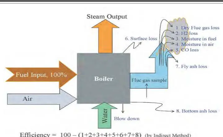 Gambar 2.5 Skema Perhitungan indirect method pada boiler 