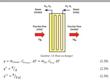 Gambar 2.6 Heat exchanger 