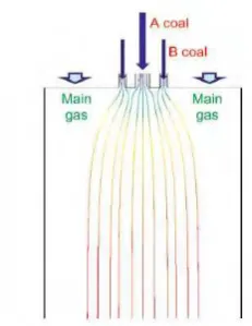 Gambar 2.9 Pengaruh metode blending terhadap emisi NOx dan unburned carbon dalam fly 